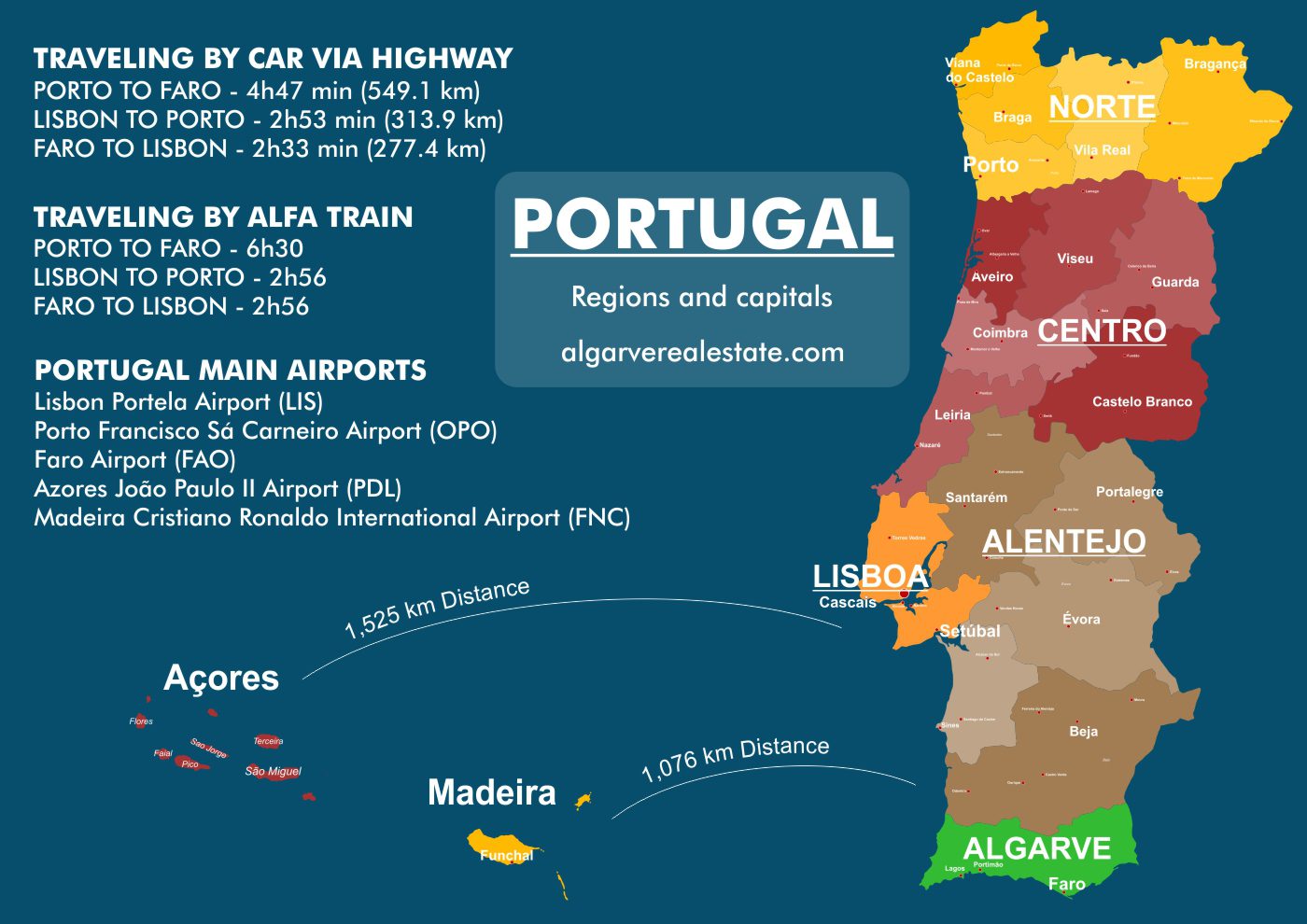 Mapa de Portugal con las regiones, distritos, distancias entre las principales ciudades e islas de Azores y Madeira